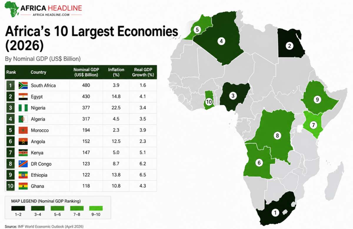 Africa’s Inflation battle enters a new phase as price pressures ease unevenly across the continent