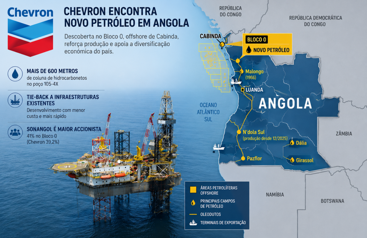 Angola seeks to turn another oil discovery into fuel for diversification
